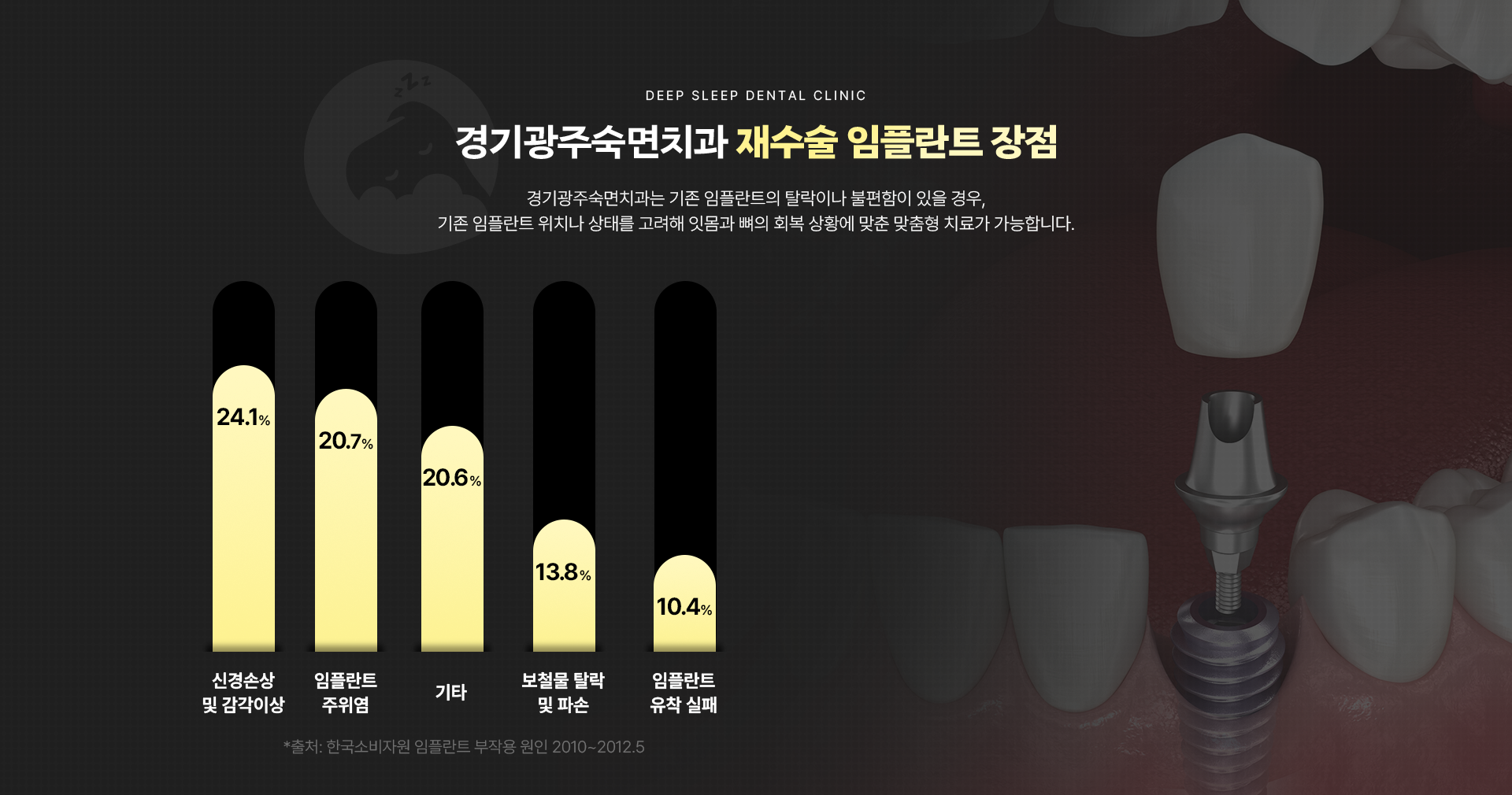 경기광주숙면치과 재수술 임플란트 장점
